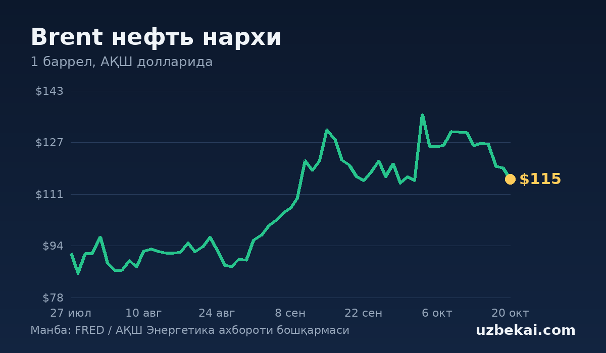 Brent нефть нархи