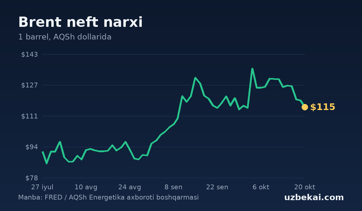 Brent neft narxi